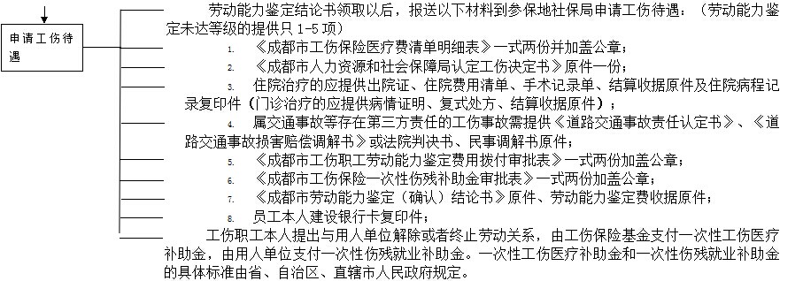 成都社保增減員申報辦理指南_社保報銷流程 第3張 成都社保增減員申報辦理指南_社保報銷流程 第3張