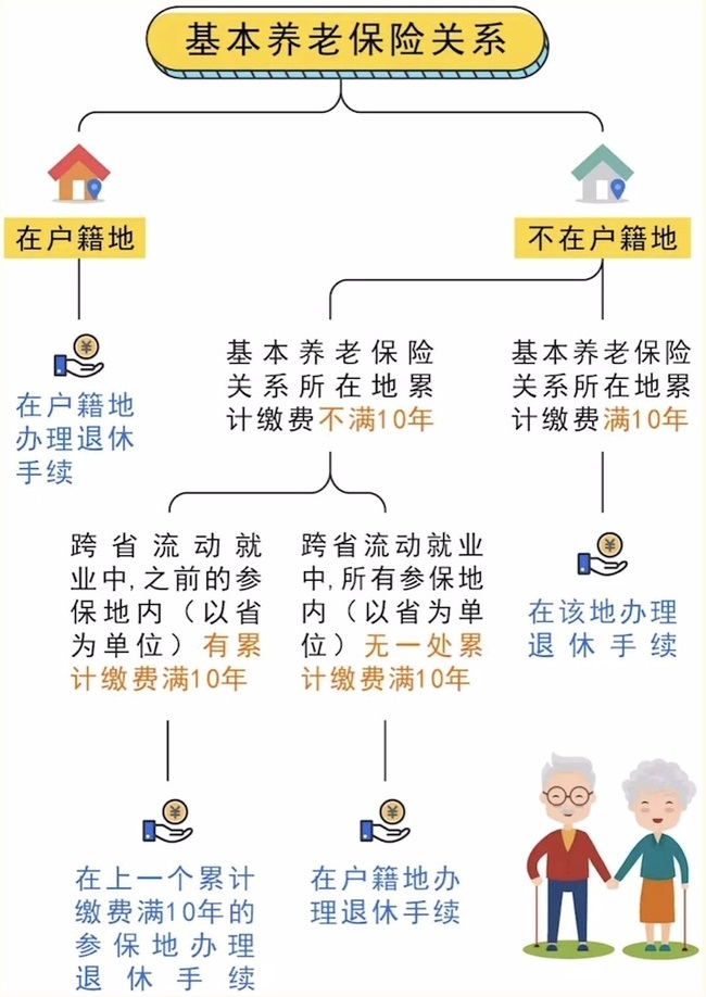 跨省流動就業(yè)參保養(yǎng)老金在哪兒領？ 第1張
