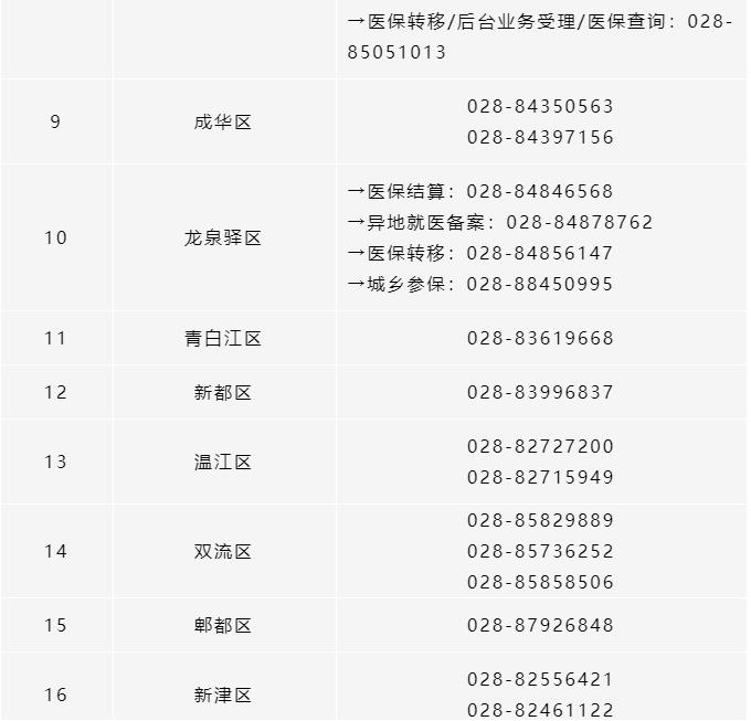 所有參保人,成都市各區(市)縣醫保經辦機構咨詢電話清單請收好! 第2張 所有參保人,成都市各區(市)縣醫保經辦機構咨詢電話清單請收好! 第2張
