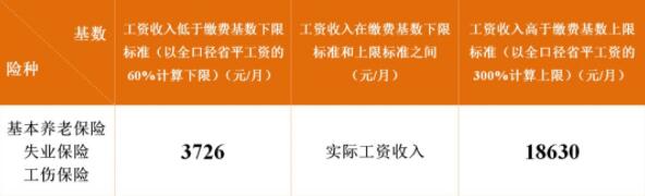 2022年成都養(yǎng)老保險(xiǎn)最高繳費(fèi)基數(shù) 第1張
